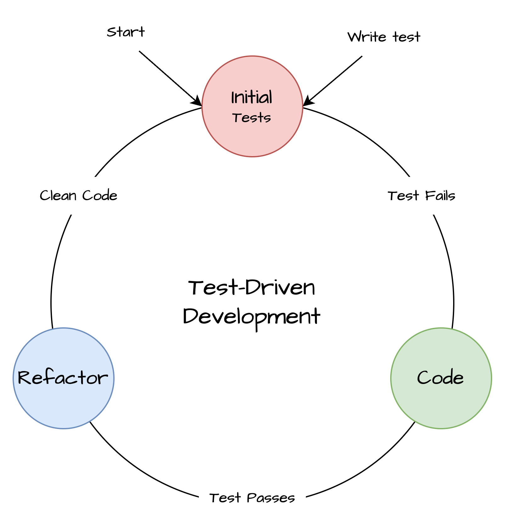 Test-Driven Development in React Native - Part 3