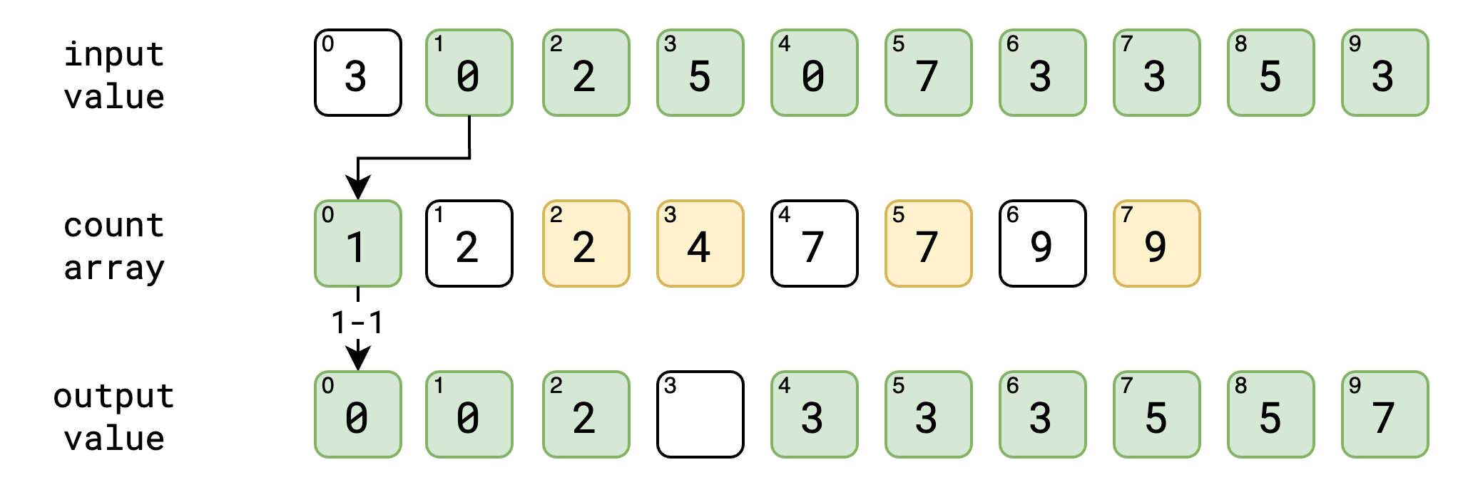 Counting Sort