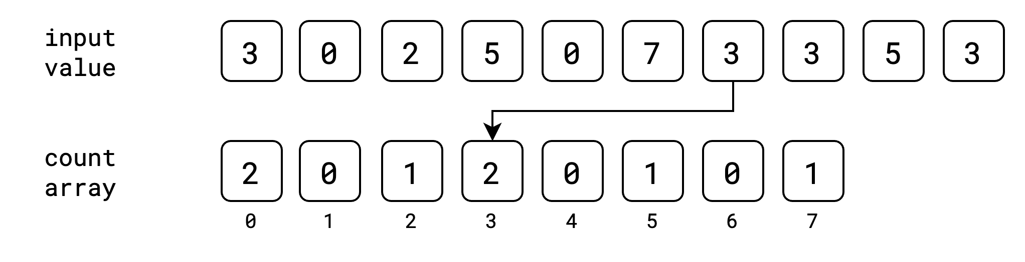 Counting Sort