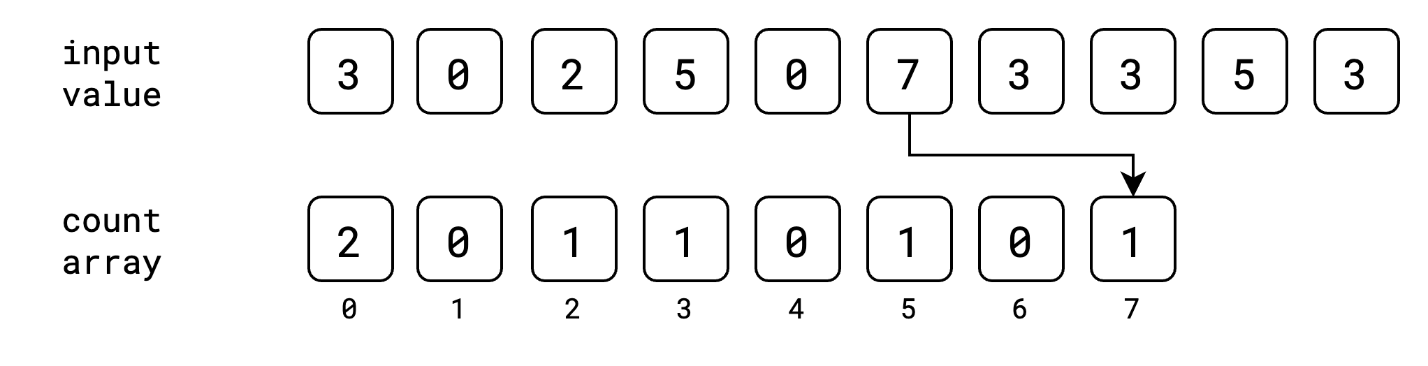 Counting Sort