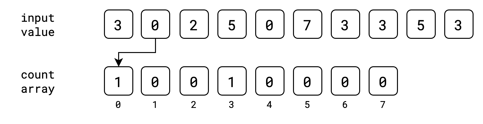 Counting Sort