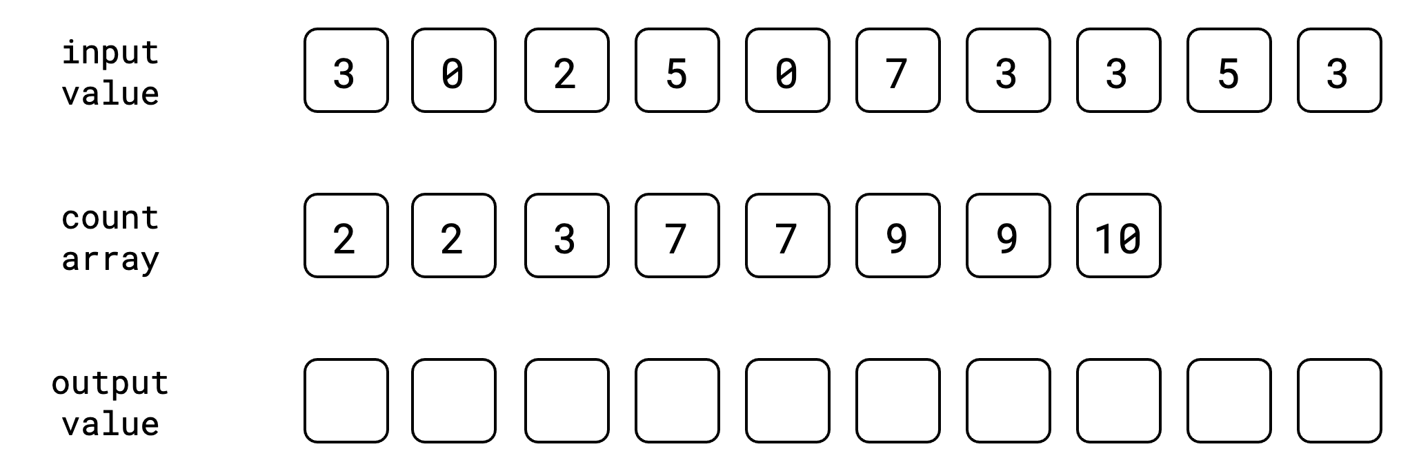 Counting Sort