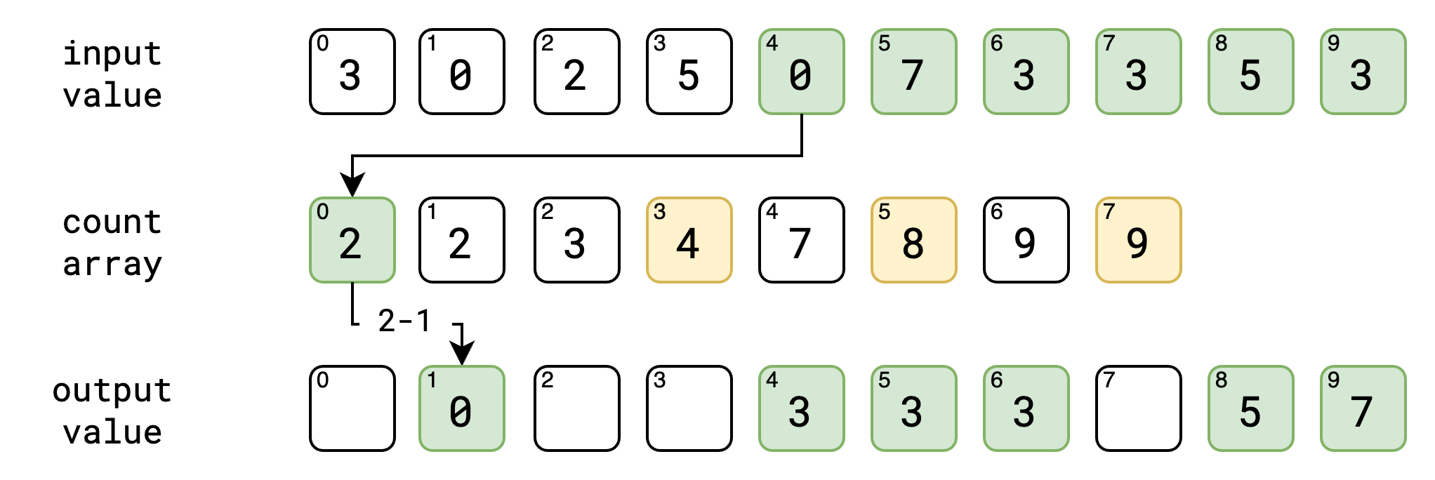 Counting Sort