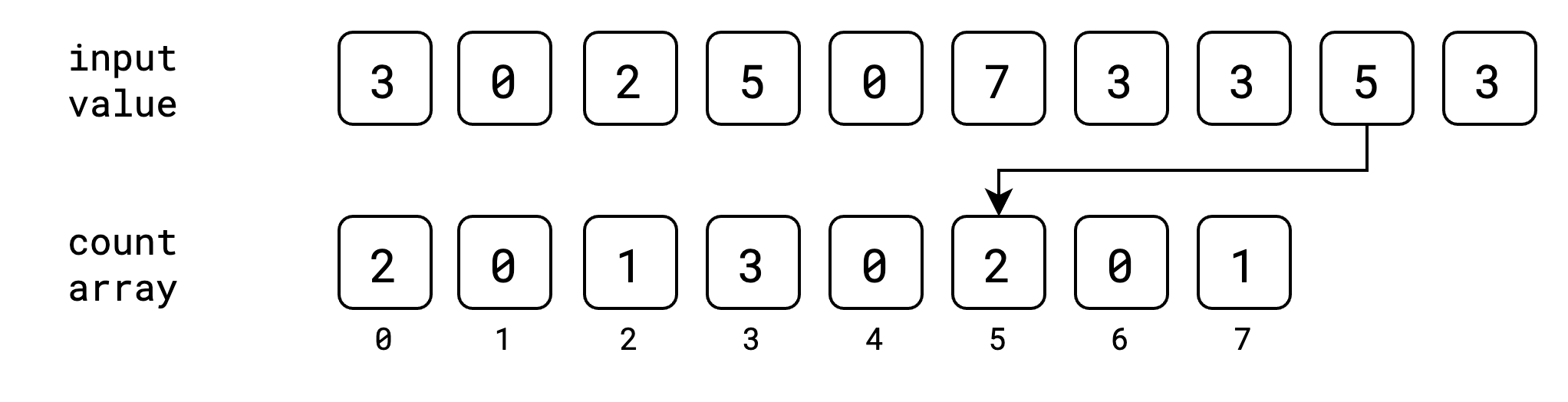 Counting Sort