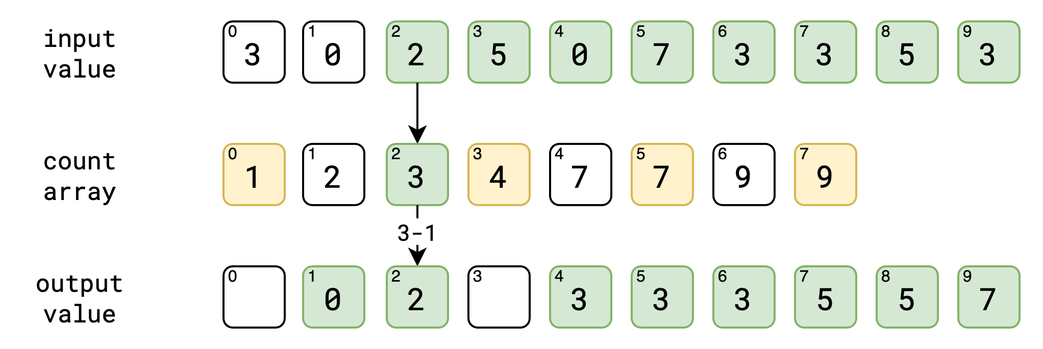 Counting Sort