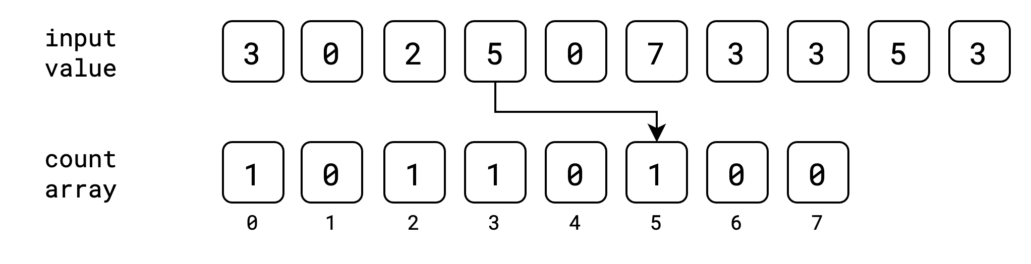 Counting Sort