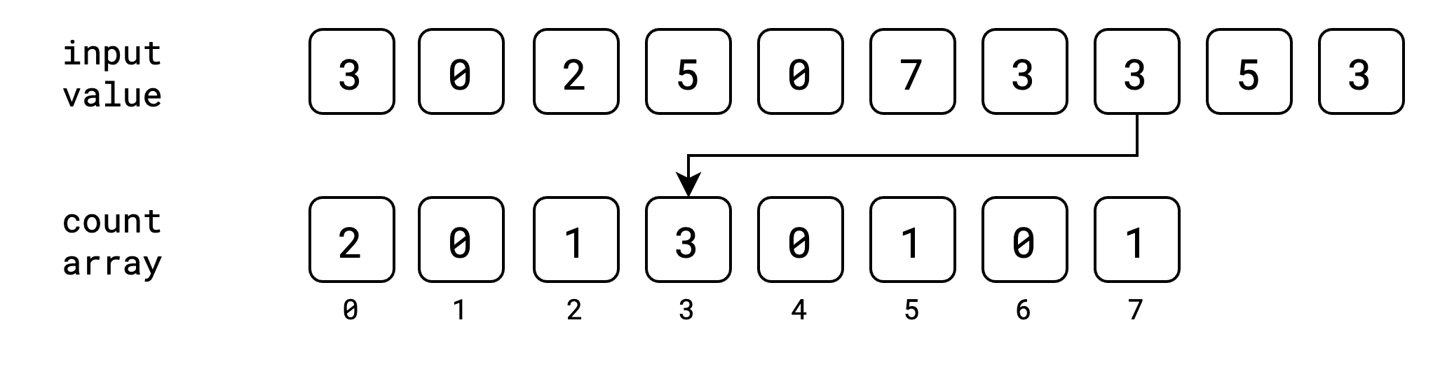 Counting Sort