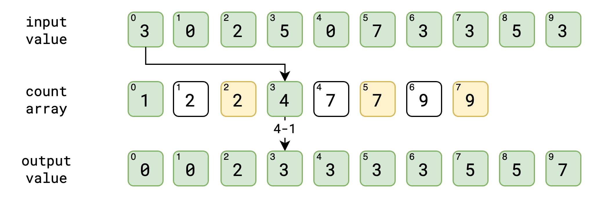 Counting Sort