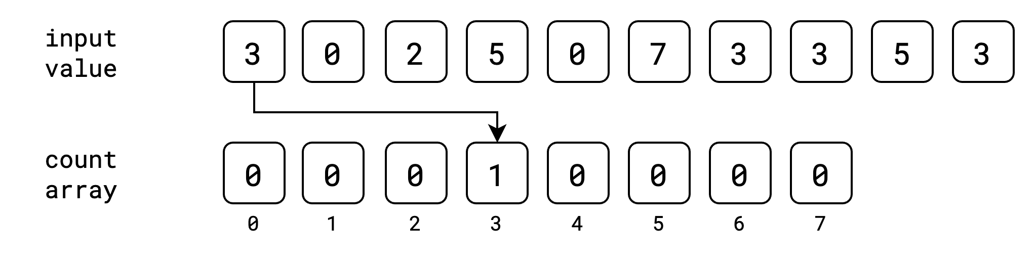 Counting Sort