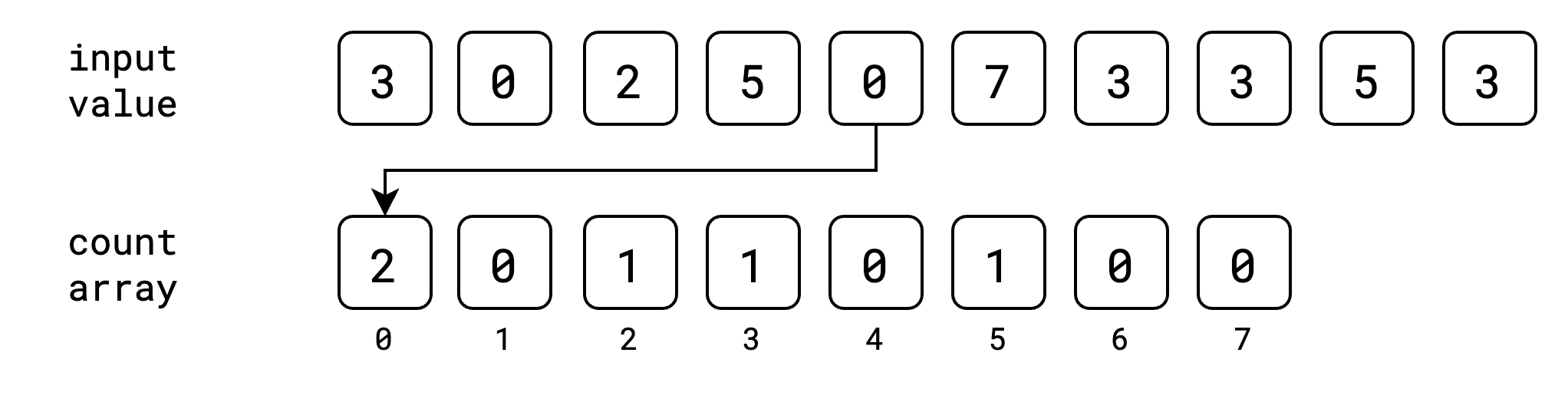 Counting Sort