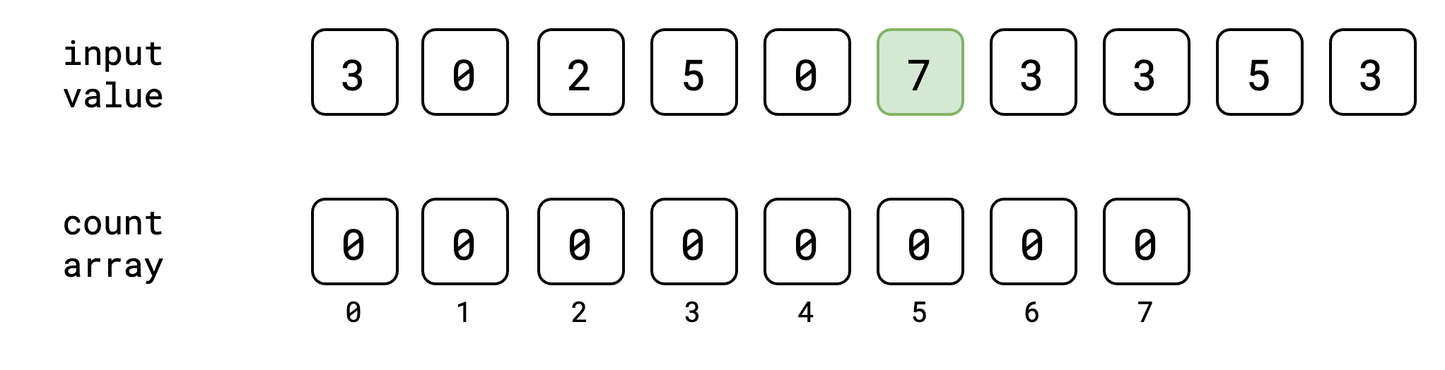 Counting Sort