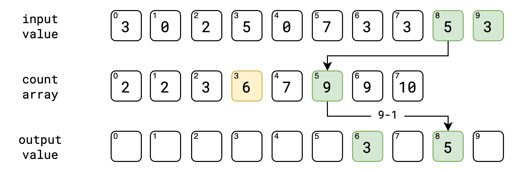 Counting Sort