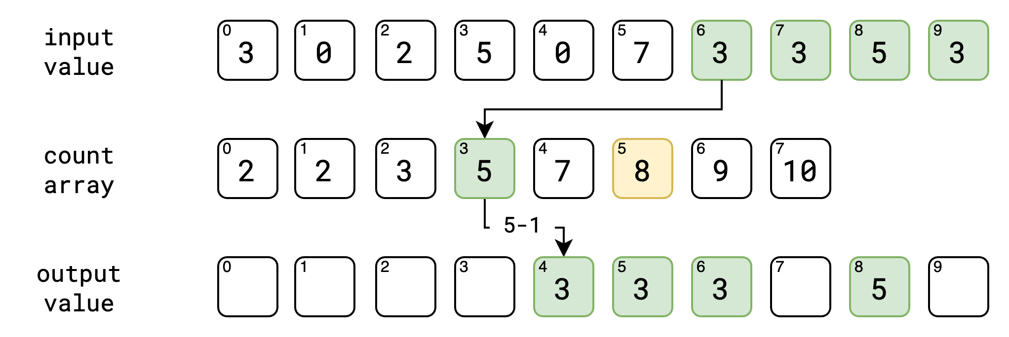 Counting Sort