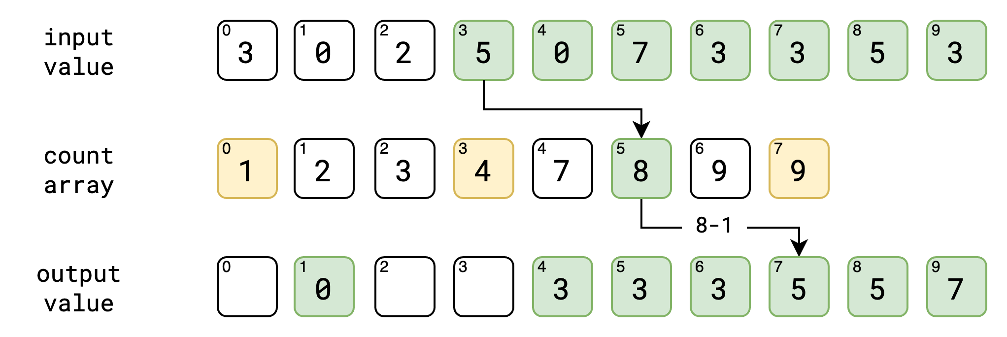 Counting Sort