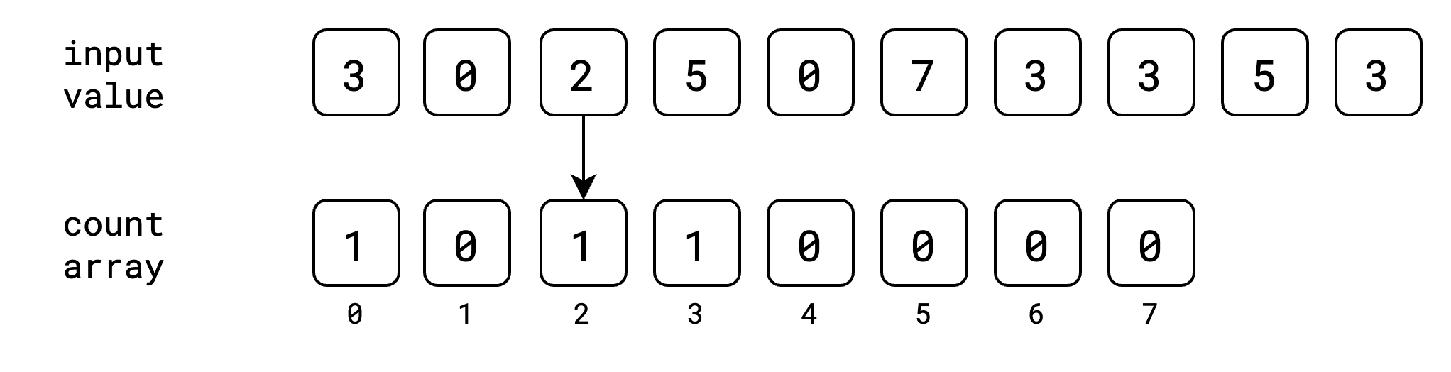 Counting Sort