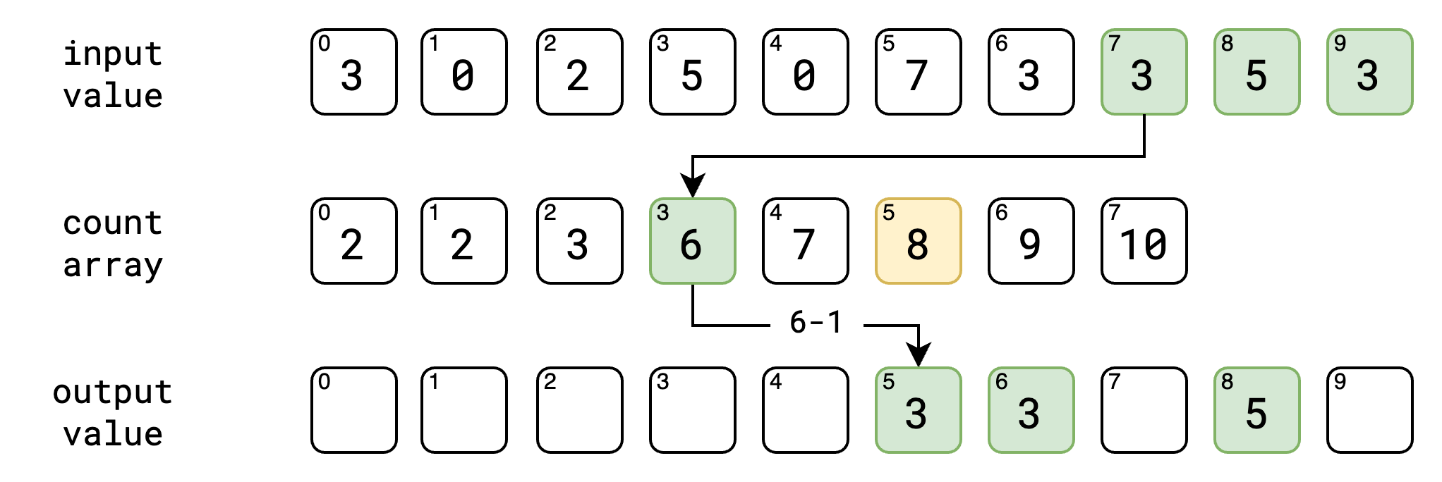 Counting Sort