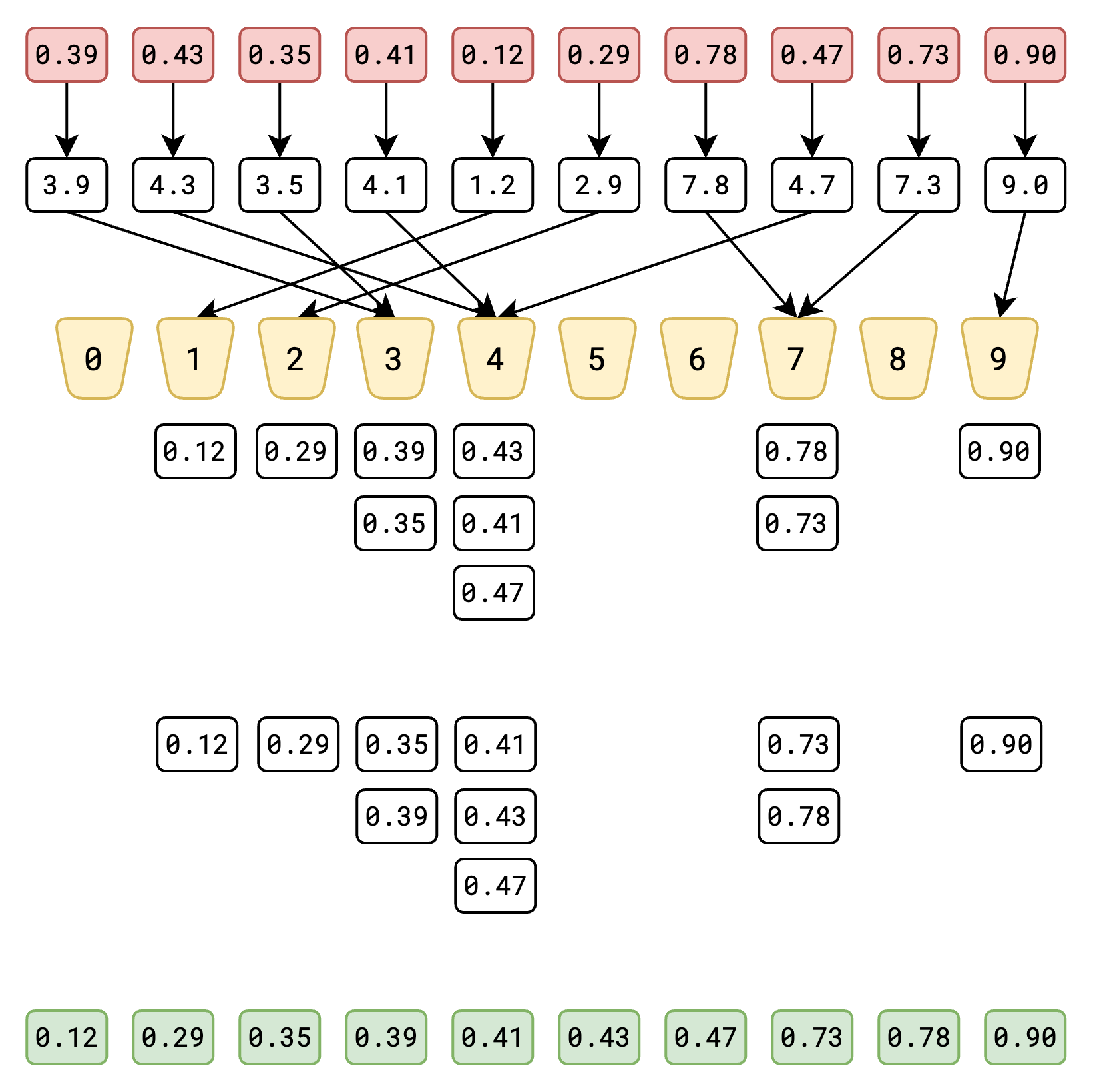 Bucket Sort