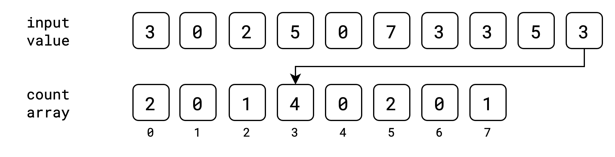 Counting Sort