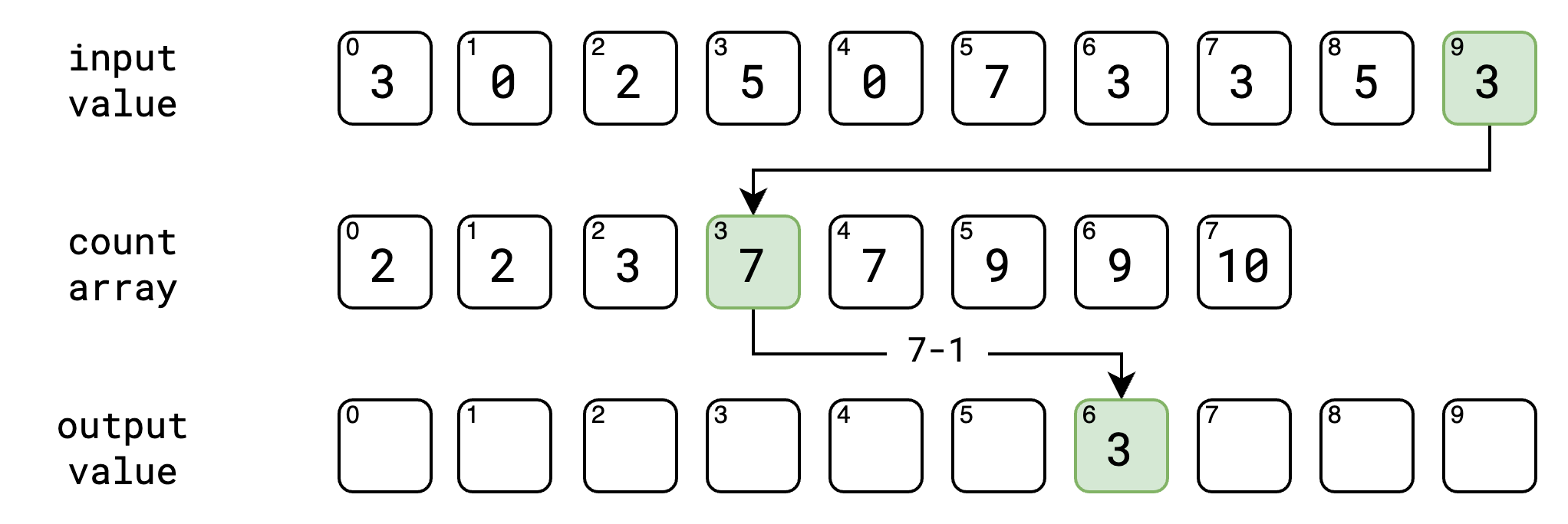 Counting Sort