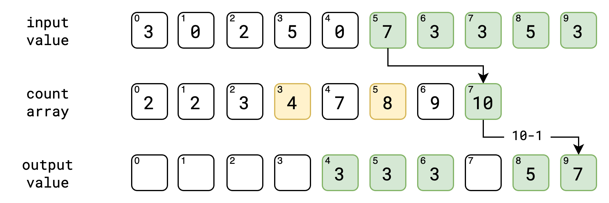 Counting Sort