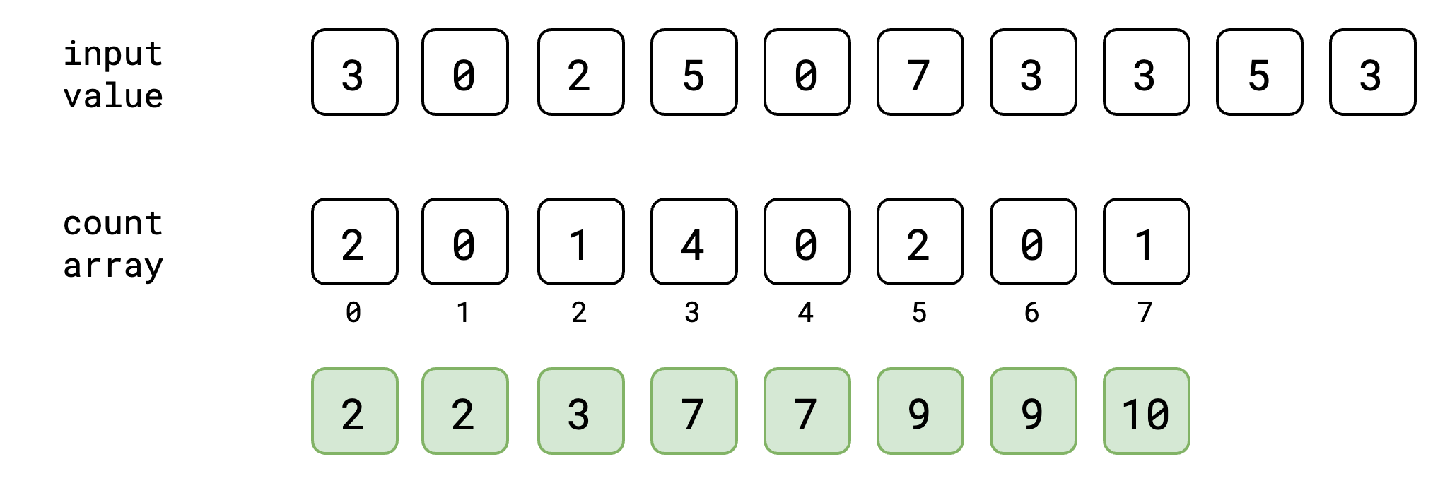 Counting Sort