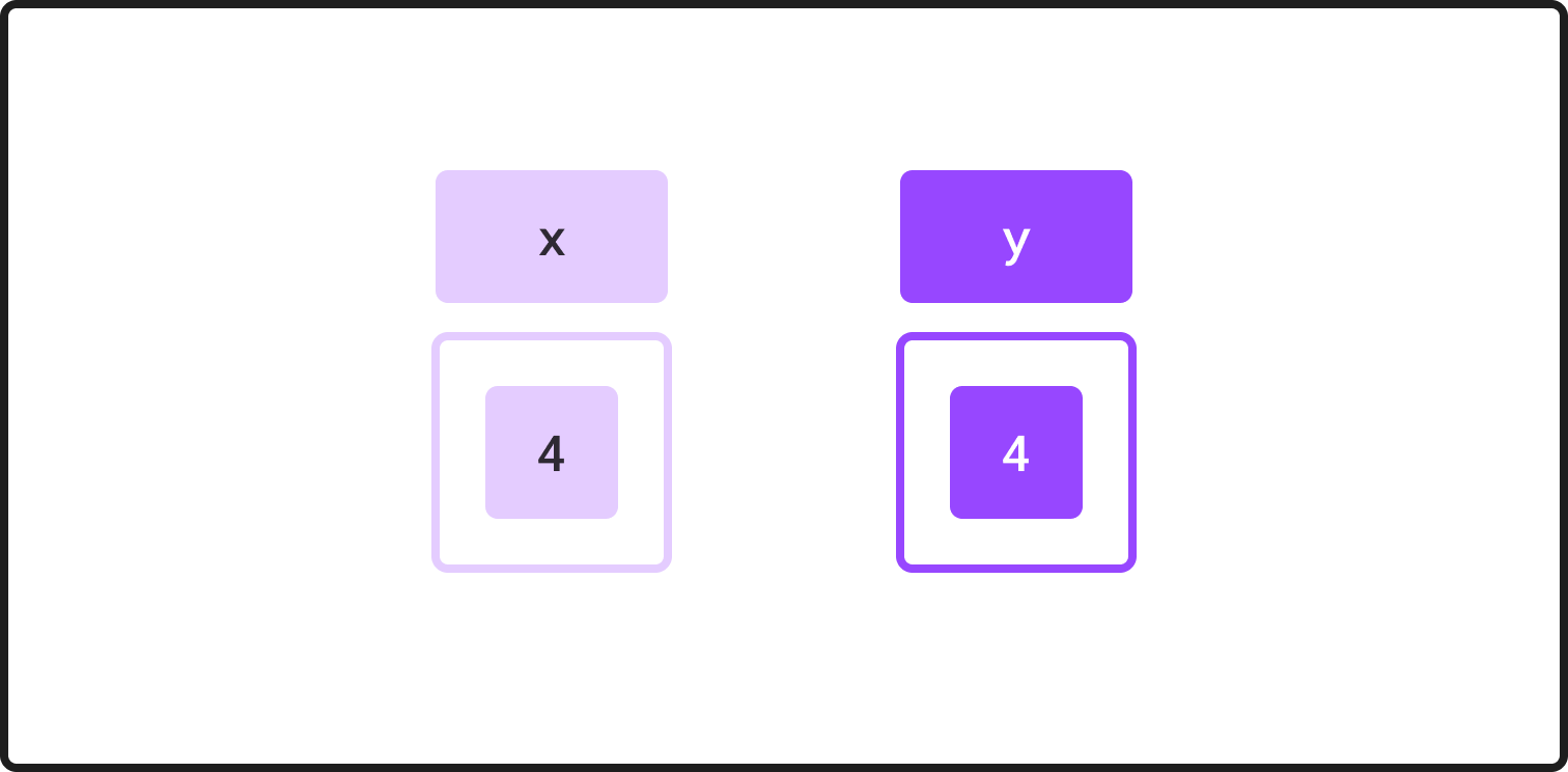 Shallow Copy & Deep Copy in Dart