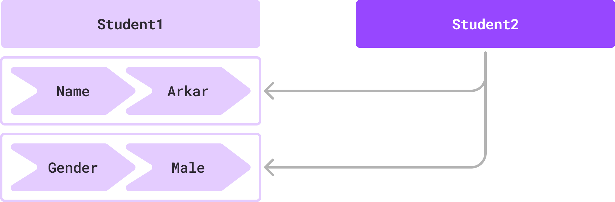 Shallow Copy & Deep Copy in Dart